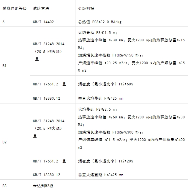 什么型號(hào)的電纜產(chǎn)品才能滿足GB 31247-2014《電纜及光纜燃燒性能分級(jí)》標(biāo)準(zhǔn)中的A級(jí)？