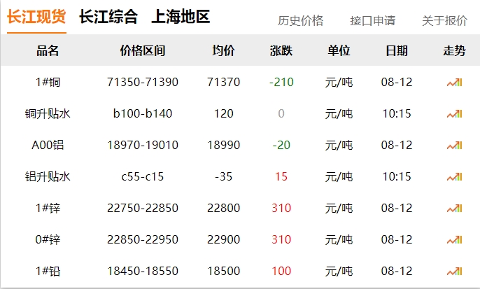 2024年8月12號(hào) 銅價(jià) 下跌?。?！