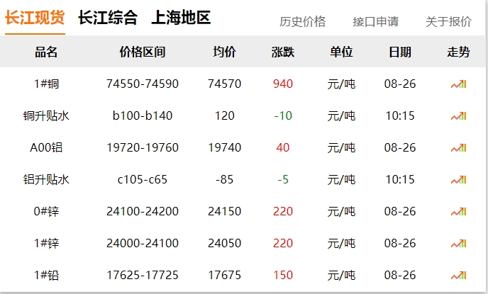 2024年8月26日  銅價(jià)大漲?。?！