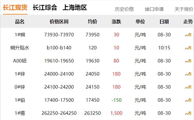 2024年8月30日 銅價(jià)！?。? title=