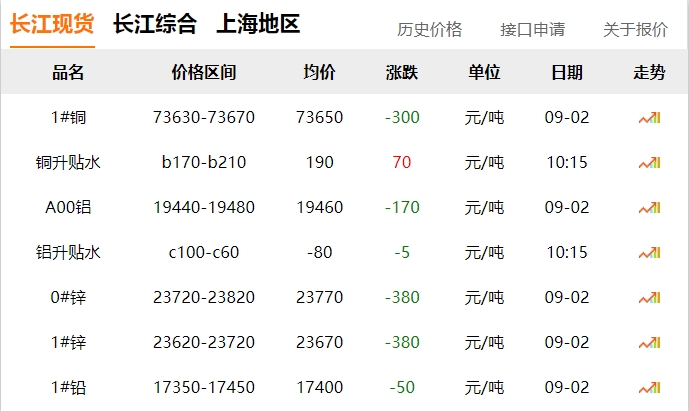 2024年9月2日  銅價(jià) 下跌?。?！