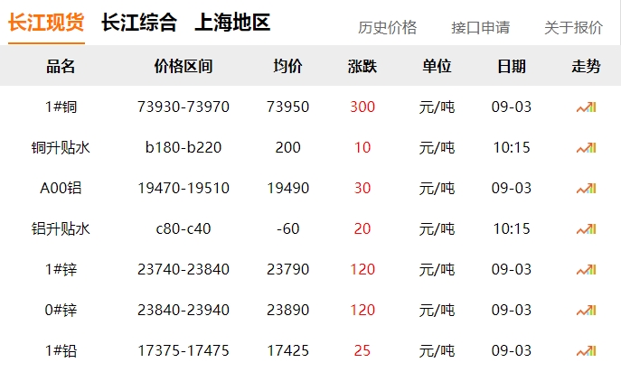2024年9月3日 銅價(jià) 上漲?。。? title=