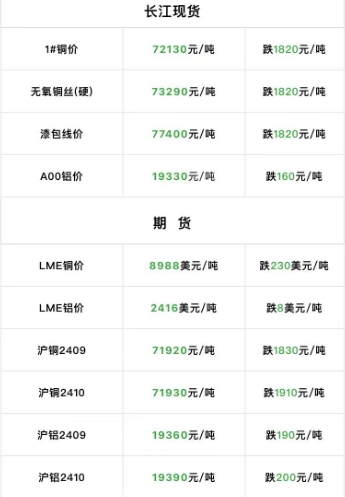 2024年9月4日  銅價(jià)大跌?。?！