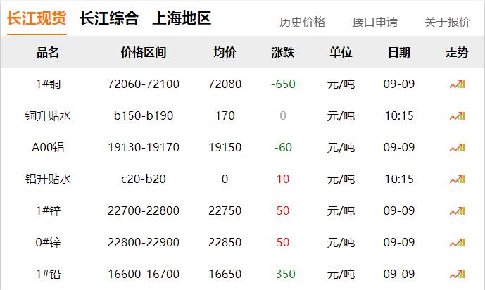 2024年9月9日 銅價(jià) 下跌！??！