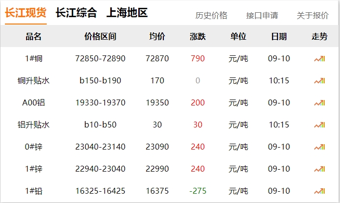 2024年9月10日 銅價(jià) 上漲！??！