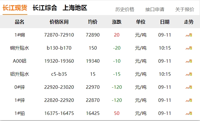 2024年9月11日 銅價(jià)?。?！