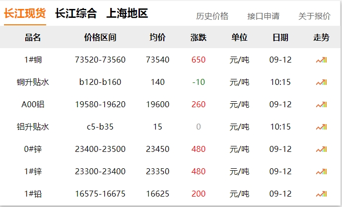 2024年9月12日  銅價(jià)大漲?。?！