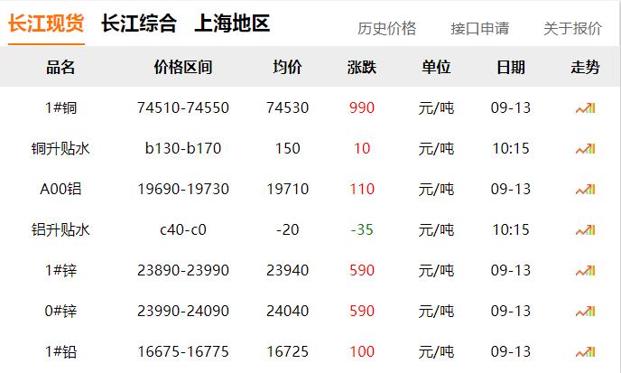 2024年9月13日 銅價(jià) 大漲?。?！