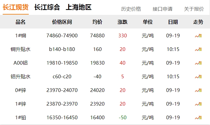 2024年9月19日 銅價上漲！?。? title=
