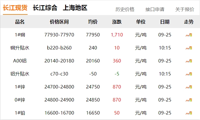 2024年9月25日  銅價 暴漲！?。。。?！
