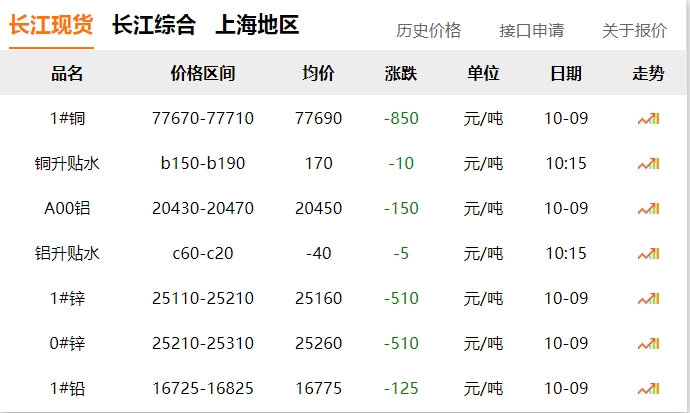 2024年10月9日 銅價！??！ 大跌