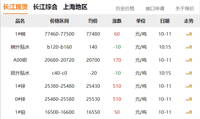 2024年10月11日 銅價 微漲?。?！